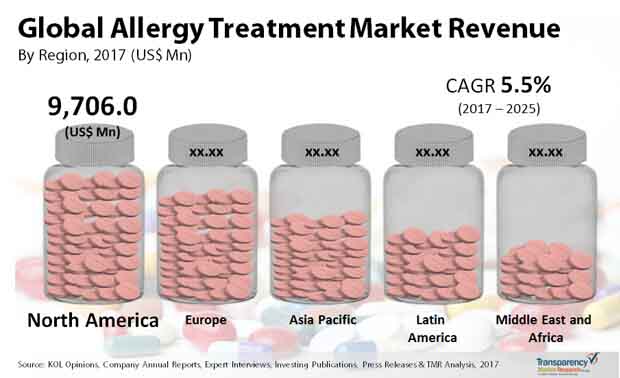 global allergy treatment market 