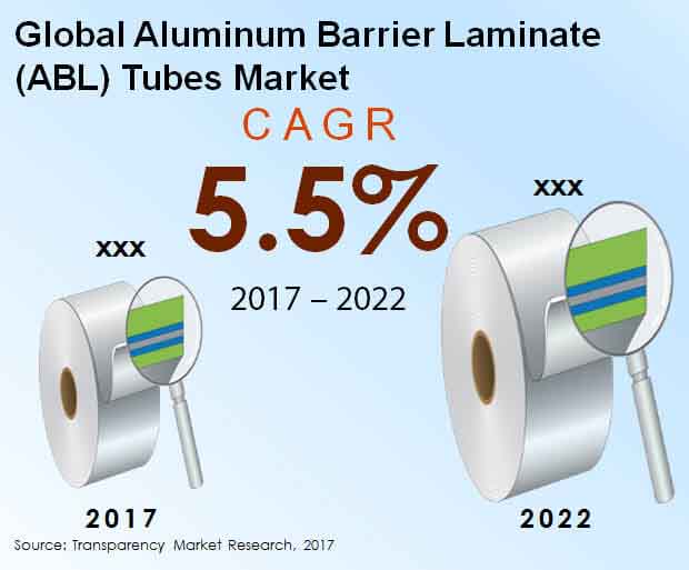 global aluminum barrier laminate abl tubes market