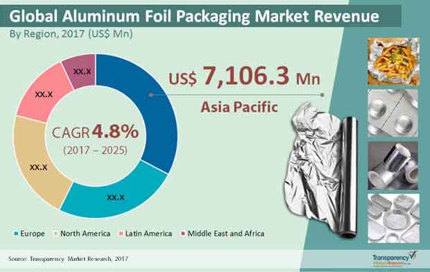 global aluminum foil packaging market