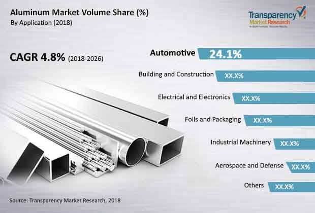Global Aluminum Market global aluminum market