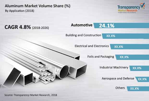 global aluminum market