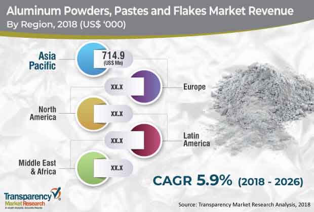 global aluminum powders pastes flakes market