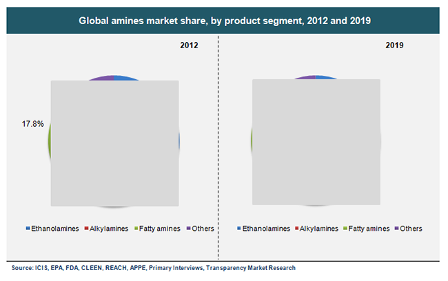 Global amines market share, by product segment, 2012 and 2019 global-amines-market-share-by-product-segment-2012-and-2019
