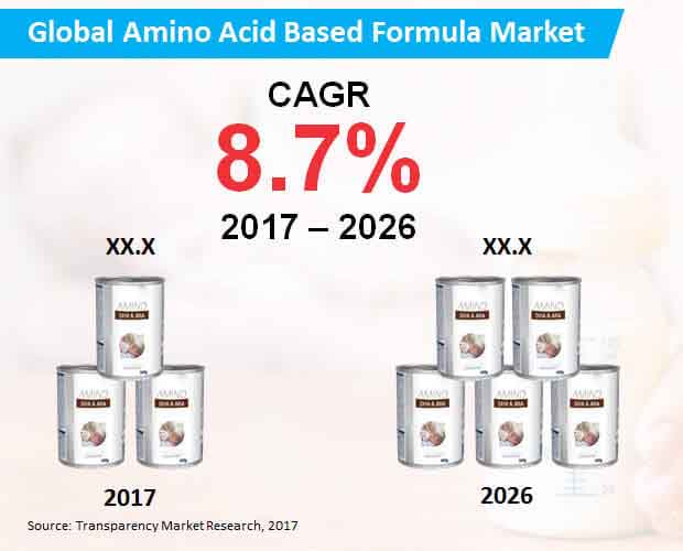 global amino acid based formula market