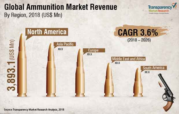 Ammunition Market