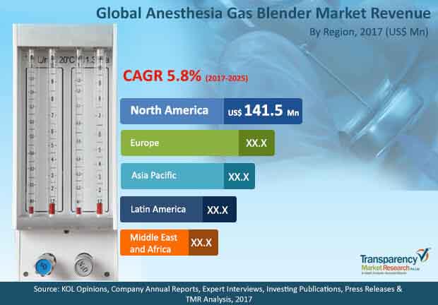 global anesthesia gas blender market