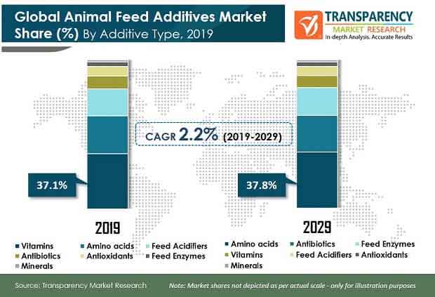 Global Animal Feed Additives Market Share global animal feed additives market share