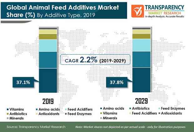 global animal feed additives market share