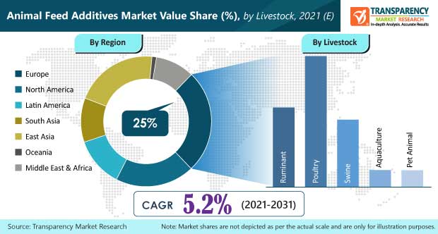 global animal feed additives market