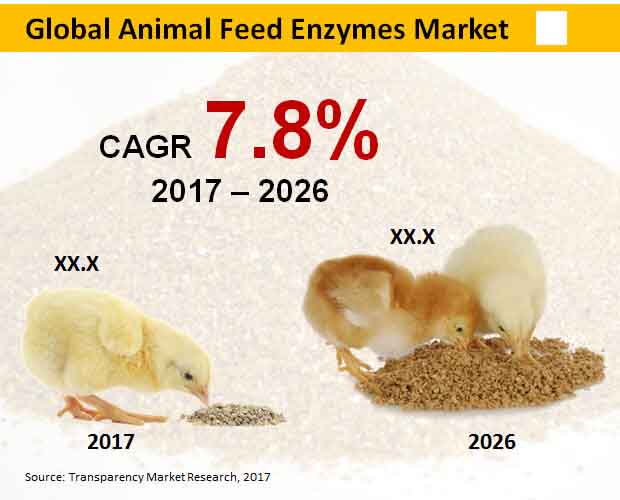 global animal feed enzymes market