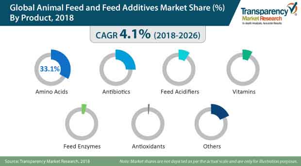 global animal feed feed additives market