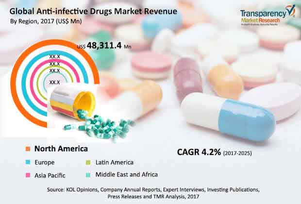 global anti infective drugs market