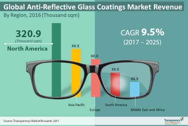 global anti reflective glass coatings market