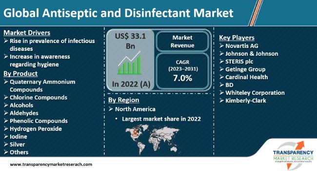 Global Antiseptic And Disinfectant Market