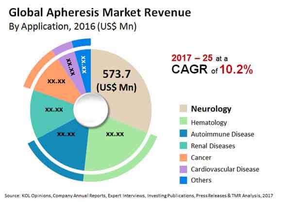 Apheresis Market Trends, 2017-2025