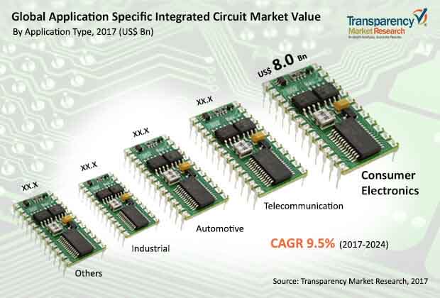 Global Application Specific Integrated Circuit Market global application specific integrated circuit market