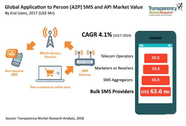 global application to person sms api market