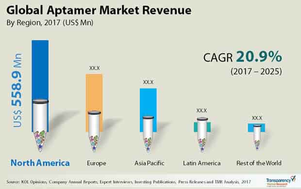 global aptamer market