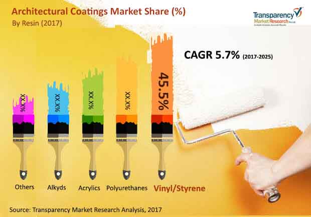 global architectural coatings market