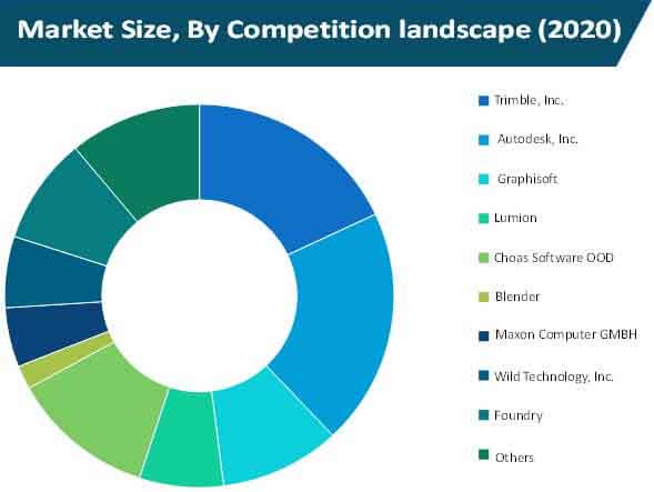 global architectural rendering software market size by competition landscape