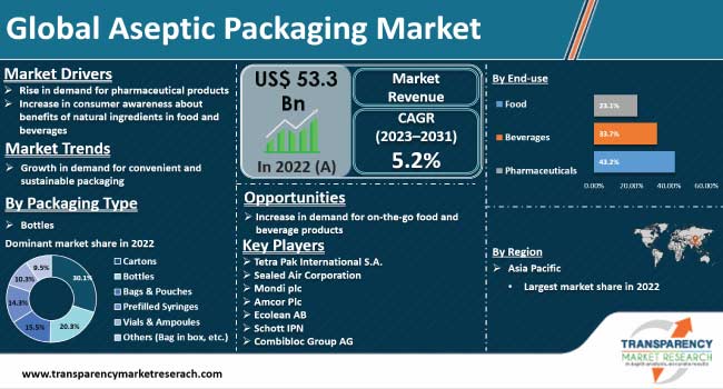 global aseptic packaging market