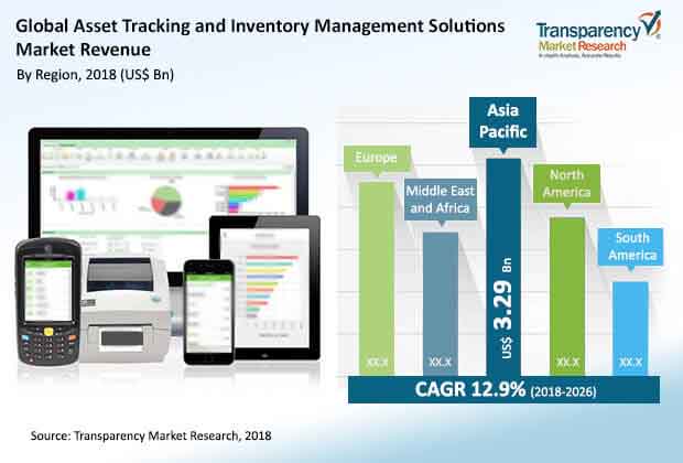 global asset tracking and inventory management solutions market