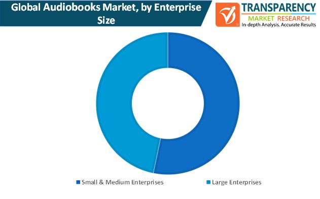 global audiobooks market