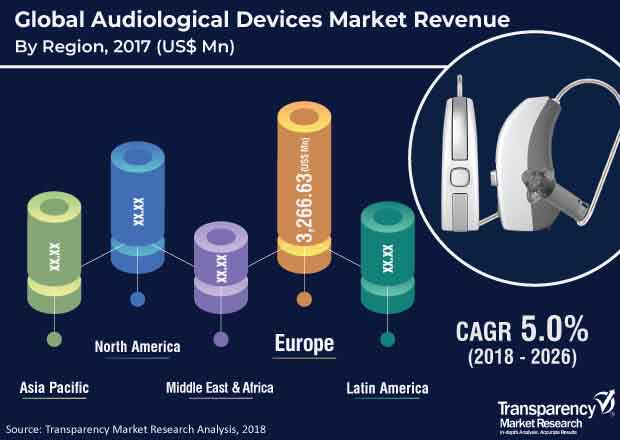 global audiological devices market