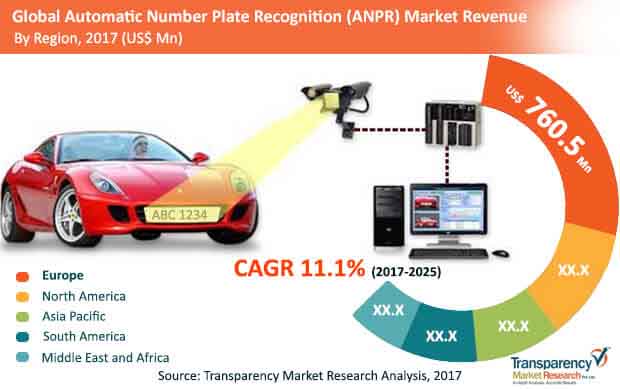 global automatic number plate recognition market