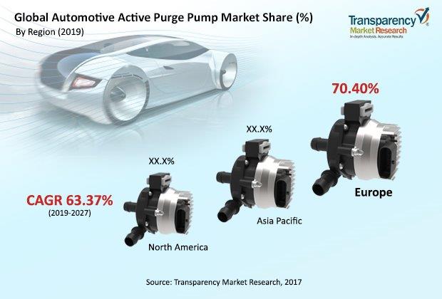 global automotive active purge pump market