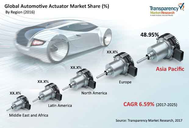 Global Automotive Actuator Market global automotive actuator market