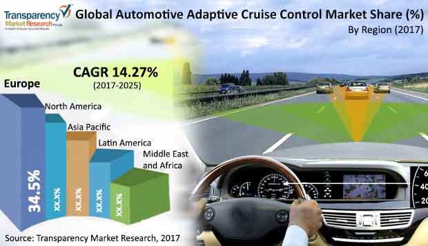 global automotive adaptive cruise control market