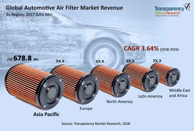 global automotive air filter market