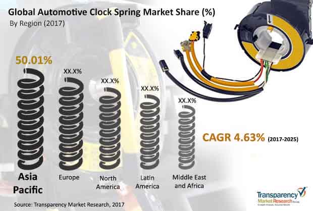 global automotive clock spring market