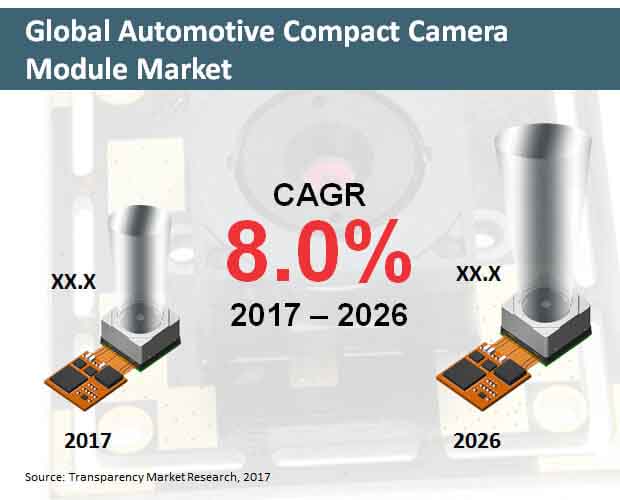 Global Automotive Compact Camera Module Market global automotive compact camera module market