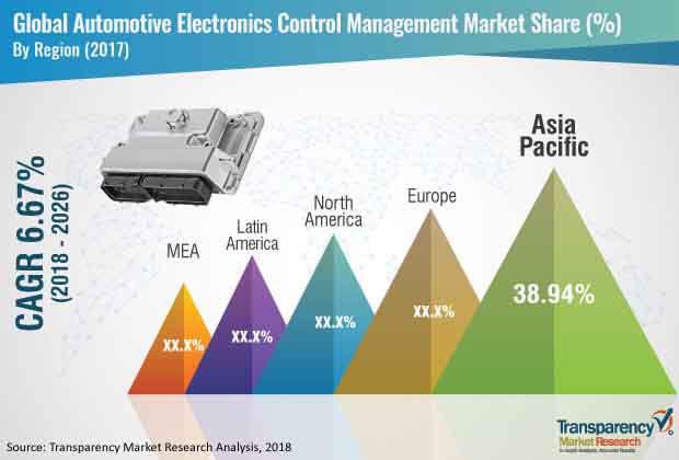 global automotive electronics control management market