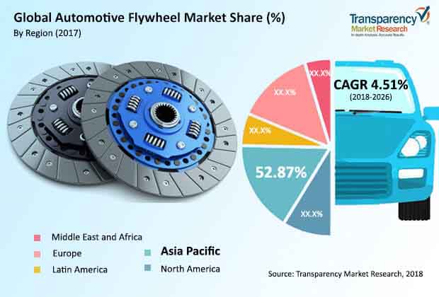 Global Automotive Flywheel Market global automotive flywheel market