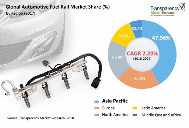 Automotive Fuel Rail Market