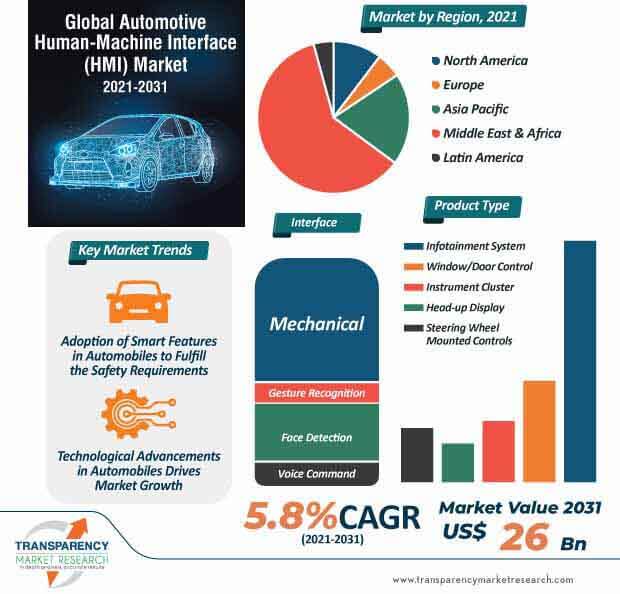 global automotive human machine interface hmi market infographic