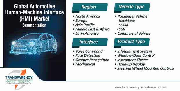 global automotive human machine interface hmi market segmentation
