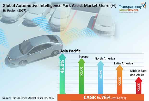 global automotive intelligent park assist market