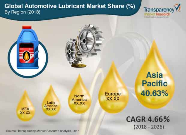 Automotive Lubricant Market