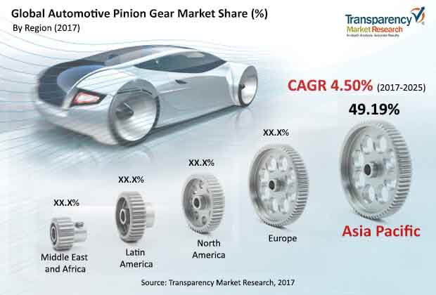 global automotive pinion gear market