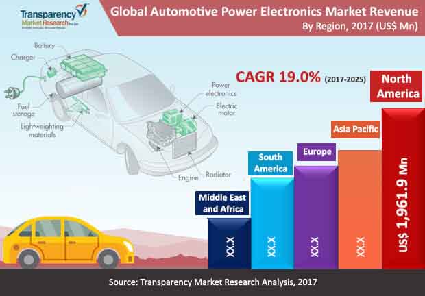 global automotive power electronics market