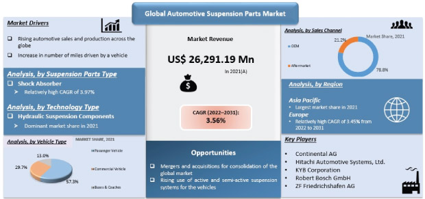global automotive suspension part market