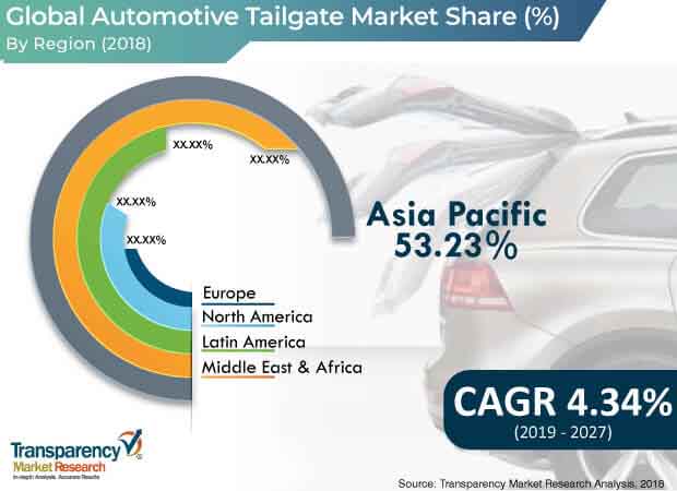 Global Automotive Tailgate Market global automotive tailgate market