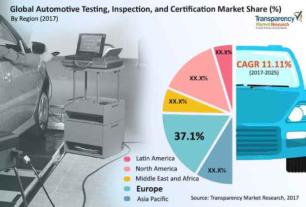 Automotive Testing Inspection and Certification Market