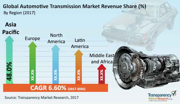 Global Automotive Transmission Market global automotive transmission market