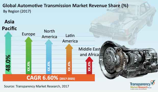 global automotive transmission market