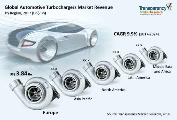 Global Automotive Turbochargers Market global automotive turbochargers market